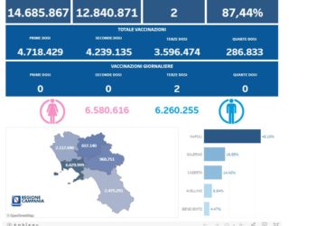 Covid-19 Campania: Bollettino vaccinazioni del 12 maggio 2023