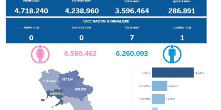 Covid-19 Campania: Bollettino vaccinazioni del 13 giugno 2023