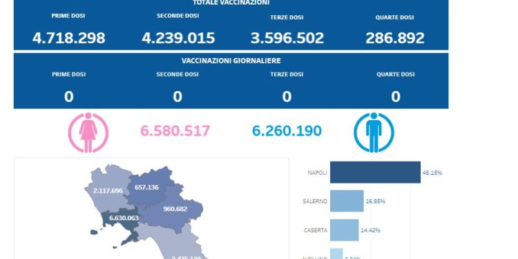 Covid-19 Campania: Bollettino vaccinazioni del 10 giugno 2023