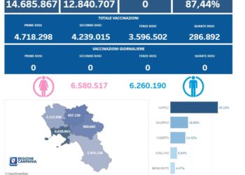 Covid-19 Campania: Bollettino vaccinazioni del 11 giugno 2023