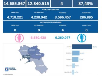 Covid-19 Campania: Bollettino vaccinazioni del 15 giugno 2023
