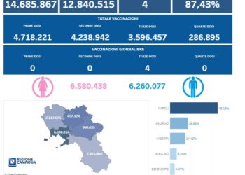 Covid-19 Campania: Bollettino vaccinazioni del 16 giugno 2023