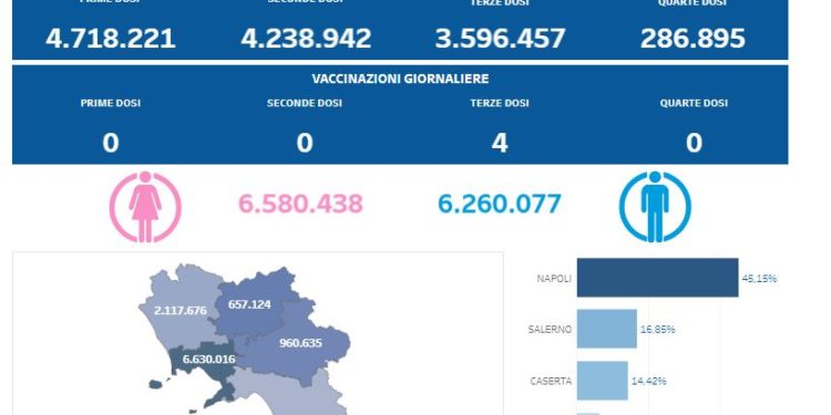 Covid-19 Campania: Bollettino vaccinazioni del 16 giugno 2023