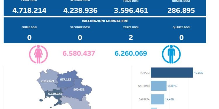 Covid-19 Campania: Bollettino vaccinazioni del 17 giugno 2023