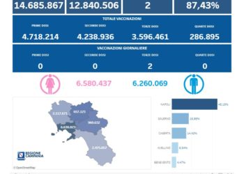 Covid-19 Campania: Bollettino vaccinazioni del 18 giugno 2023