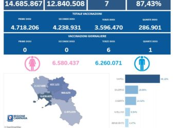 Covid-19 Campania: Bollettino vaccinazioni del 21 giugno 2023