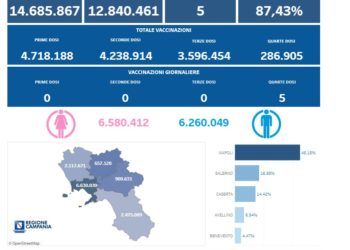 Covid-19 Campania: Bollettino vaccinazioni del 22 giugno 2023