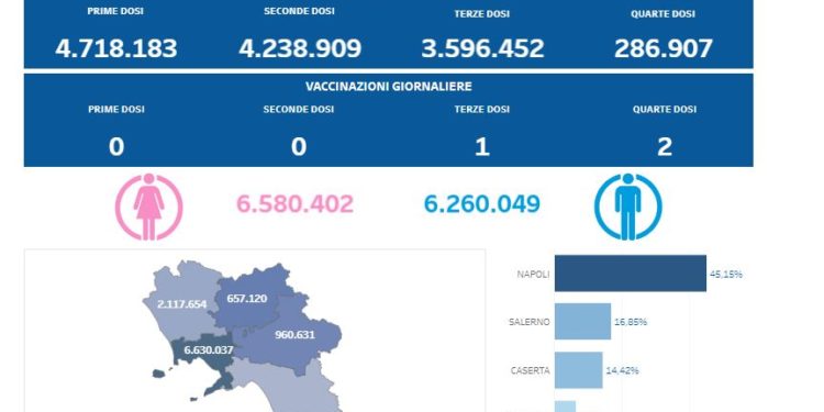Covid-19 Campania: Bollettino vaccinazioni del 23 giugno 2023