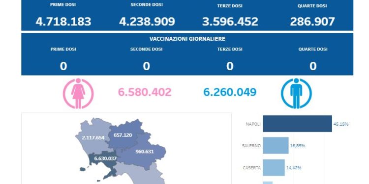 Covid-19 Campania: Bollettino vaccinazioni del 24 giugno 2023