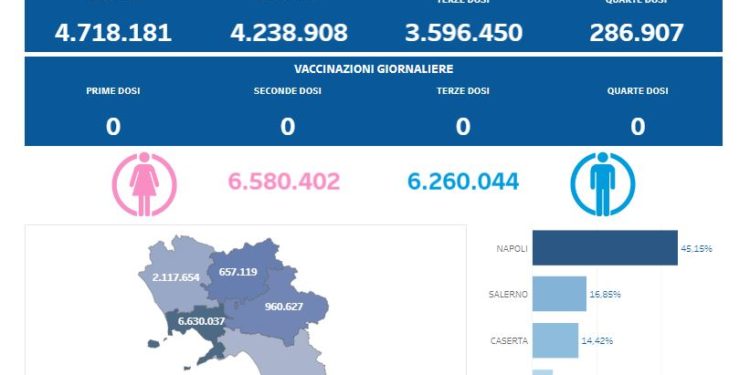 Covid-19 Campania: Bollettino vaccinazioni del 26 giugno 2023