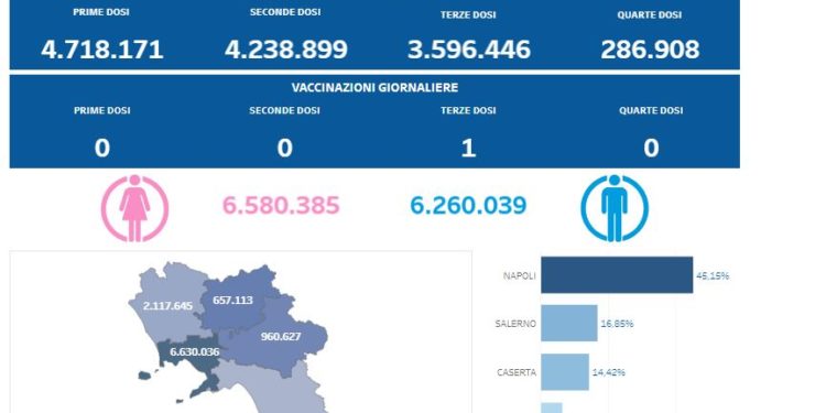 Covid-19 Campania: Bollettino vaccinazioni del 28 giugno 2023