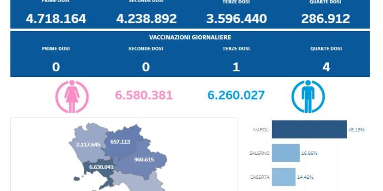 Covid-19 Campania: Bollettino vaccinazioni del 29 giugno 2023