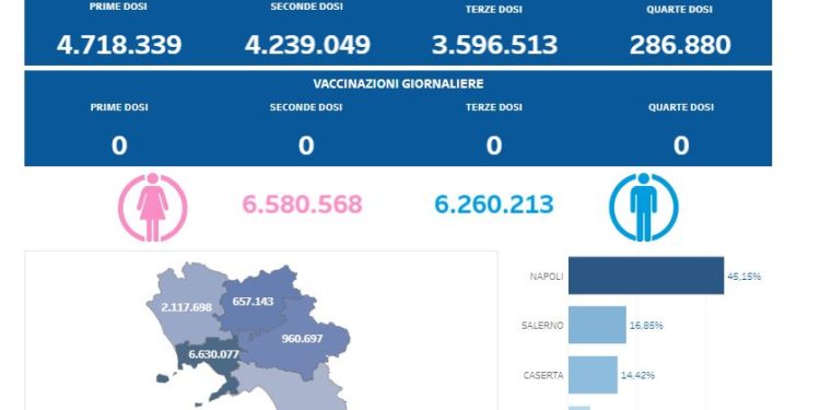 Covid-19 Campania: Bollettino vaccinazioni del 3 giugno 2023