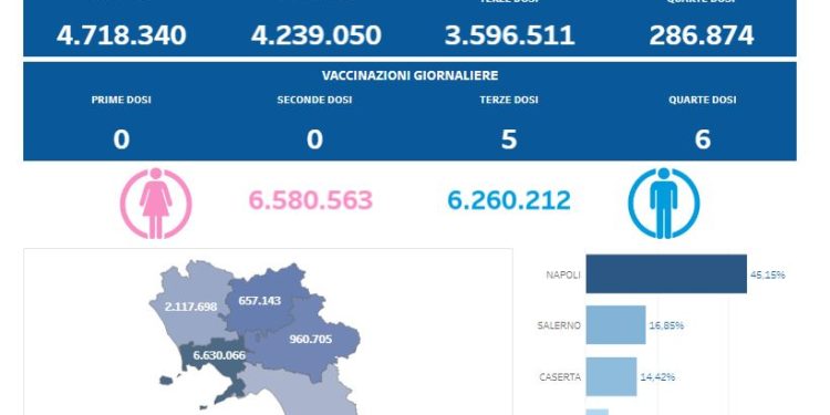 Covid-19 Campania: Bollettino vaccinazioni del 31 maggio 2023
