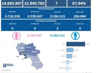 Covid-19 Campania: Bollettino vaccinazioni del 5 giugno 2023