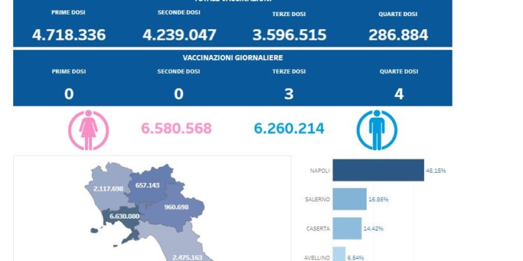 Covid-19 Campania: Bollettino vaccinazioni del 6 giugno 2023