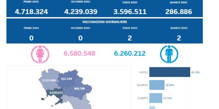 Covid-19 Campania: Bollettino vaccinazioni del 7 giugno 2023