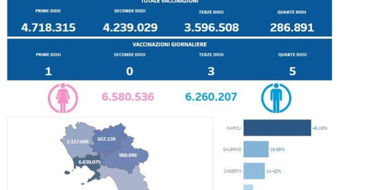 Covid-19 Campania: Bollettino vaccinazioni del 9 giugno 2023