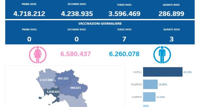 Covid-19 Campania: Bollettino vaccinazioni del 19 giugno 2023
