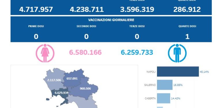 Covid-19 Campania: Bollettino vaccinazioni del 26 luglio 2023
