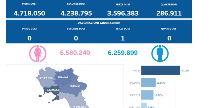 Covid-19 Campania: Bollettino vaccinazioni del 14 luglio 2023