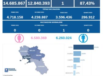 Covid-19 Campania: Bollettino vaccinazioni del 1 luglio 2023