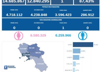 Covid-19 Campania: Bollettino vaccinazioni del 10 luglio 2023