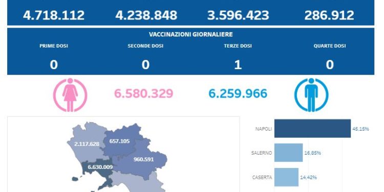 Covid-19 Campania: Bollettino vaccinazioni del 10 luglio 2023