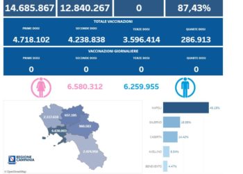 Covid-19 Campania: Bollettino vaccinazioni del 11 luglio 2023