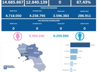 Covid-19 Campania: Bollettino vaccinazioni del 15 luglio 2023