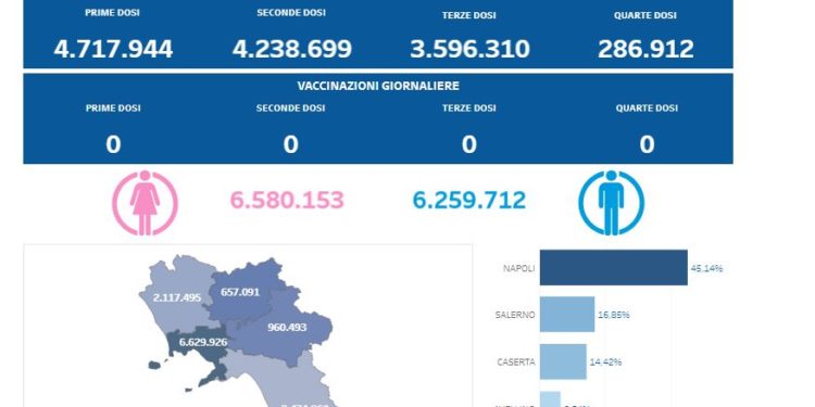 Covid-19 Campania: Bollettino vaccinazioni del 29 luglio 2023