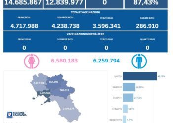 Covid-19 Campania: Bollettino vaccinazioni del 21 luglio 2023