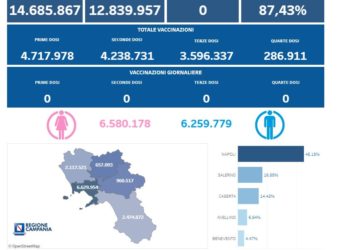Covid-19 Campania: Bollettino vaccinazioni del 24 luglio 2023