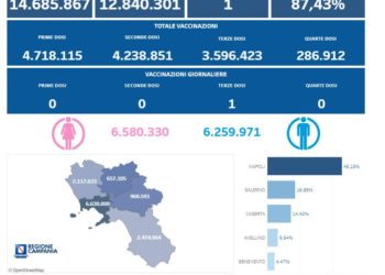 Covid-19 Campania: Bollettino vaccinazioni del 7 luglio 2023