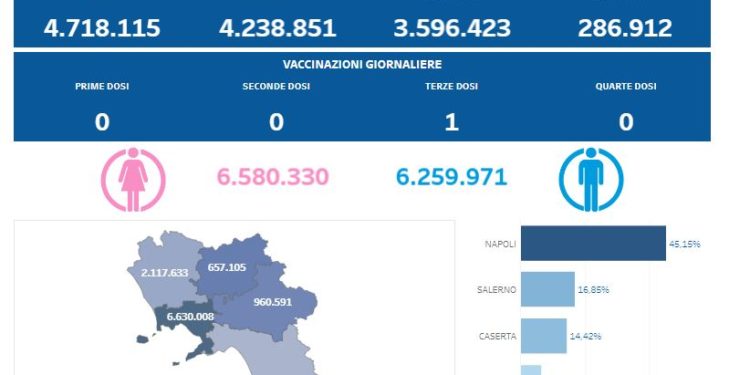 Covid-19 Campania: Bollettino vaccinazioni del 7 luglio 2023