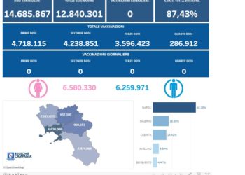 Covid-19 Campania: Bollettino vaccinazioni del 8 luglio 2023