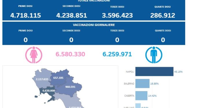 Covid-19 Campania: Bollettino vaccinazioni del 8 luglio 2023