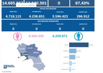 Covid-19 Campania: Bollettino vaccinazioni del 9 luglio 2023