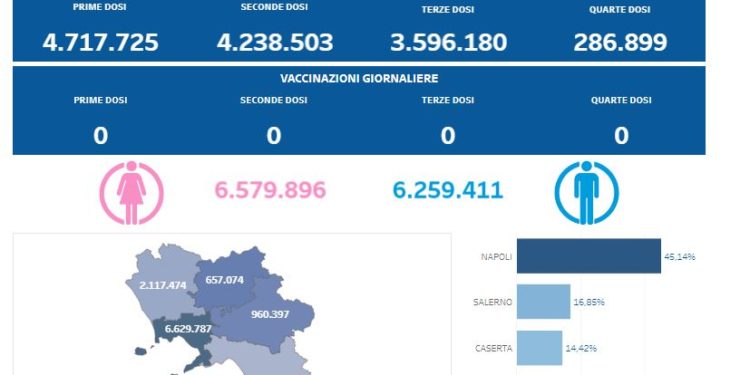 Covid-19 Campania: Bollettino vaccinazioni del 29 agosto 2023