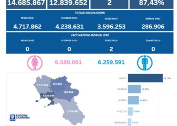 Covid-19 Campania: Bollettino vaccinazioni del 10 agosto 2023