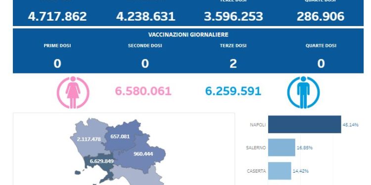 Covid-19 Campania: Bollettino vaccinazioni del 10 agosto 2023