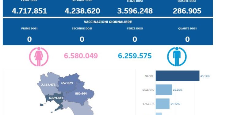 Covid-19 Campania: Bollettino vaccinazioni del 11 agosto 2023