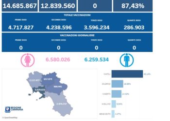 Covid-19 Campania: Bollettino vaccinazioni del 17 agosto 2023