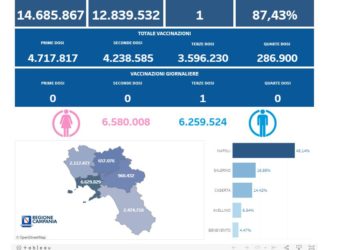 Covid-19 Campania: Bollettino vaccinazioni del 18 agosto 2023