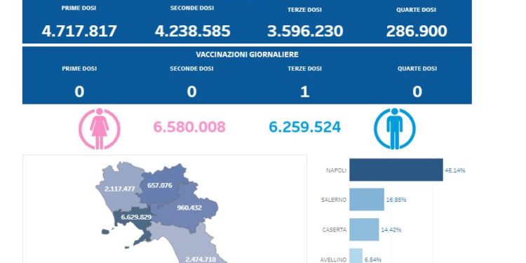 Covid-19 Campania: Bollettino vaccinazioni del 18 agosto 2023
