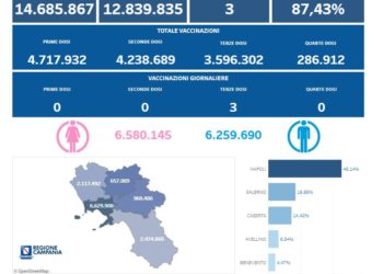 Covid-19 Campania: Bollettino vaccinazioni del 2 agosto 2023