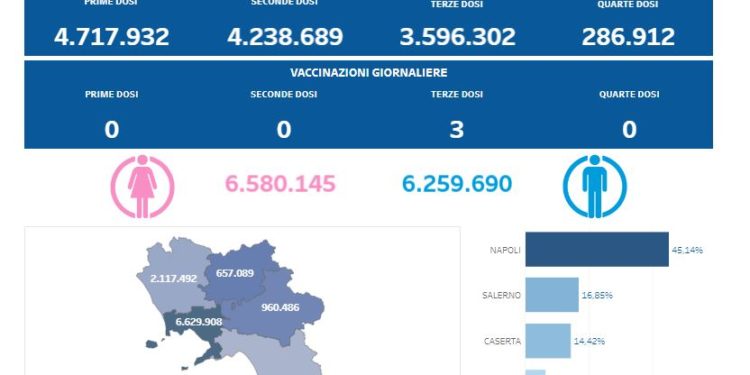 Covid-19 Campania: Bollettino vaccinazioni del 2 agosto 2023