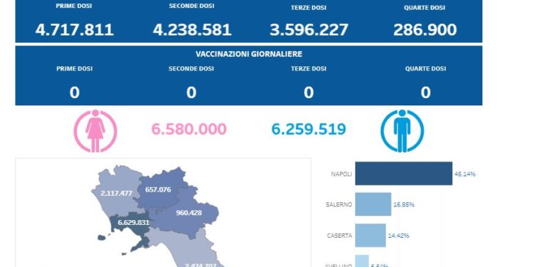 Covid-19 Campania: Bollettino vaccinazioni del 20 agosto 2023