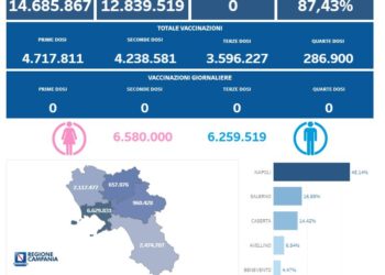Covid-19 Campania: Bollettino vaccinazioni del 21 agosto 2023
