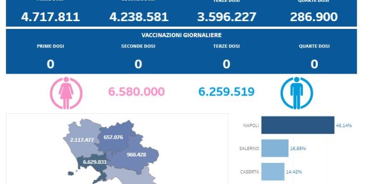 Covid-19 Campania: Bollettino vaccinazioni del 21 agosto 2023